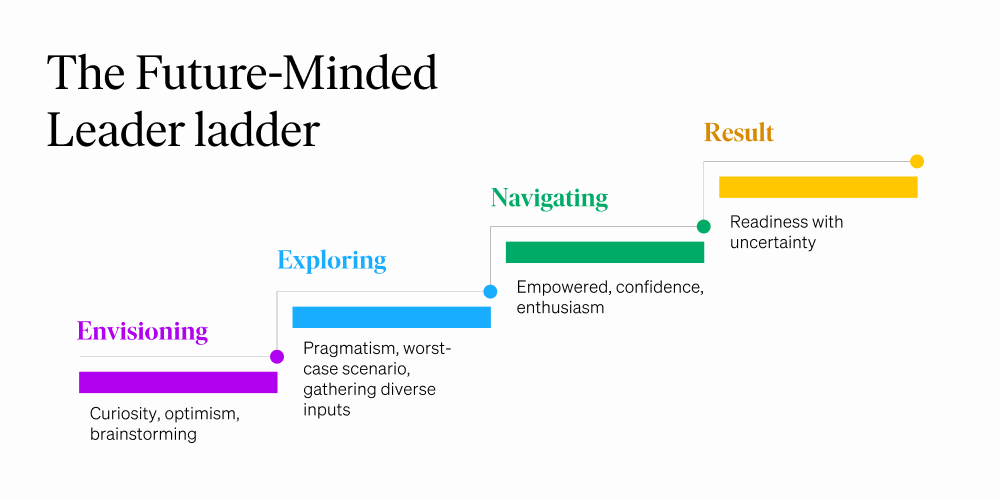 step-up-graph-envisioning-exploring-navigating-readiness-future-minded-leader