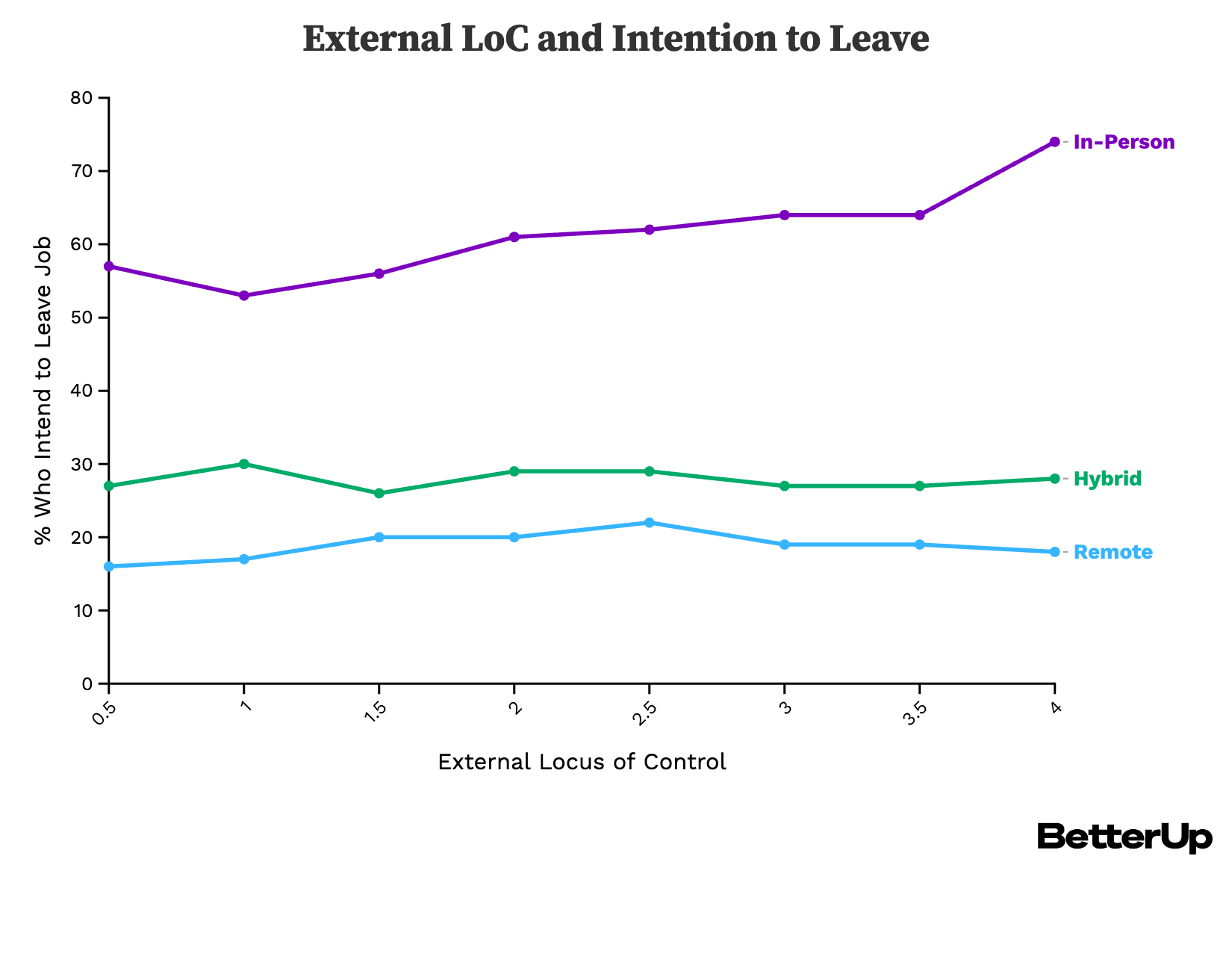 line graph showing external locus of control and intention to leave between remote, in-person, and hybrid workers