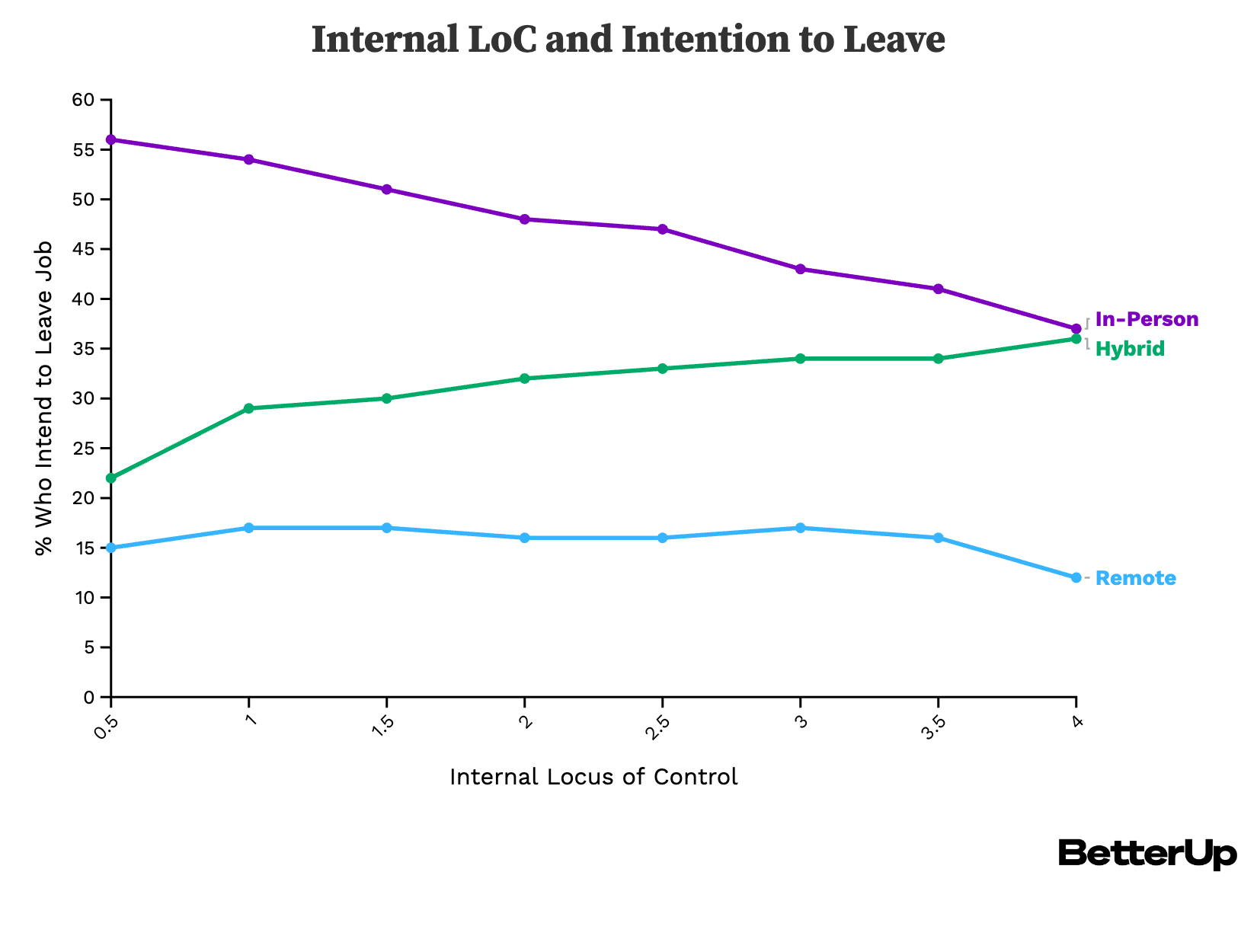 line graph showing internal locus of control and intention to leave between hybrid, in-person, and remote workers.