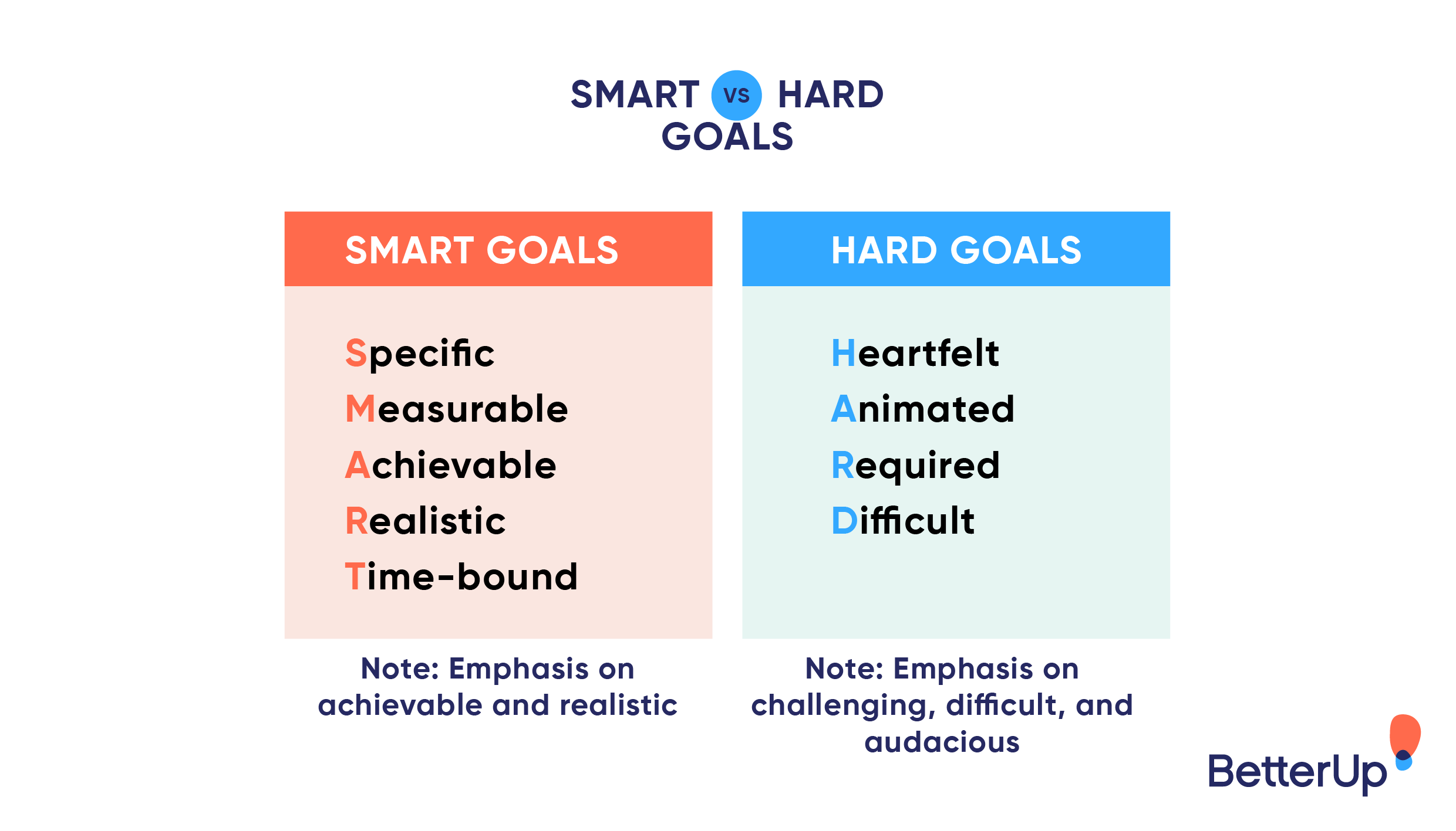 SMART goals vs. HARD goals - 5 year plan