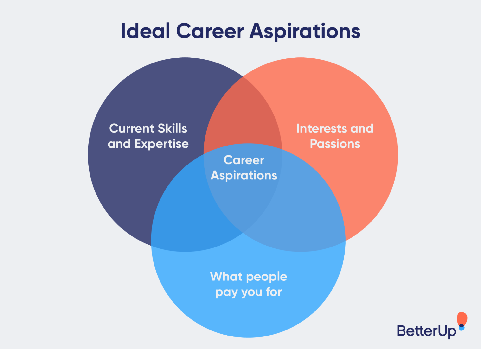 venn-diagram- what are your career aspirations