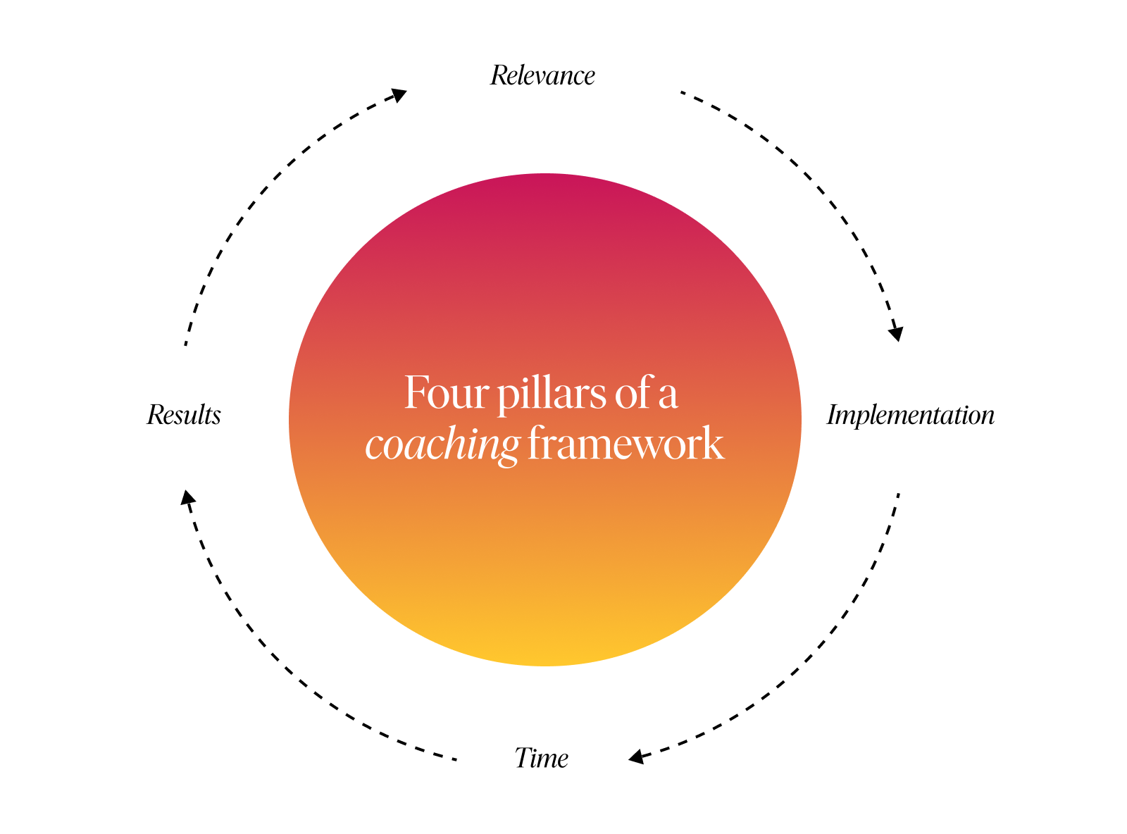 graphic showing four pillars of coaching