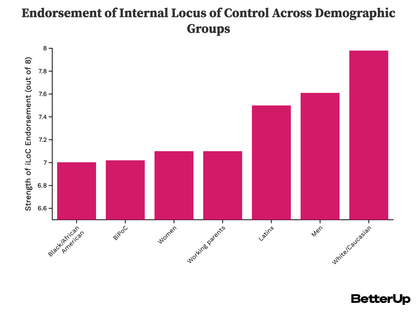 bar graph showing endorsement of internal locus of control across different demographic groups