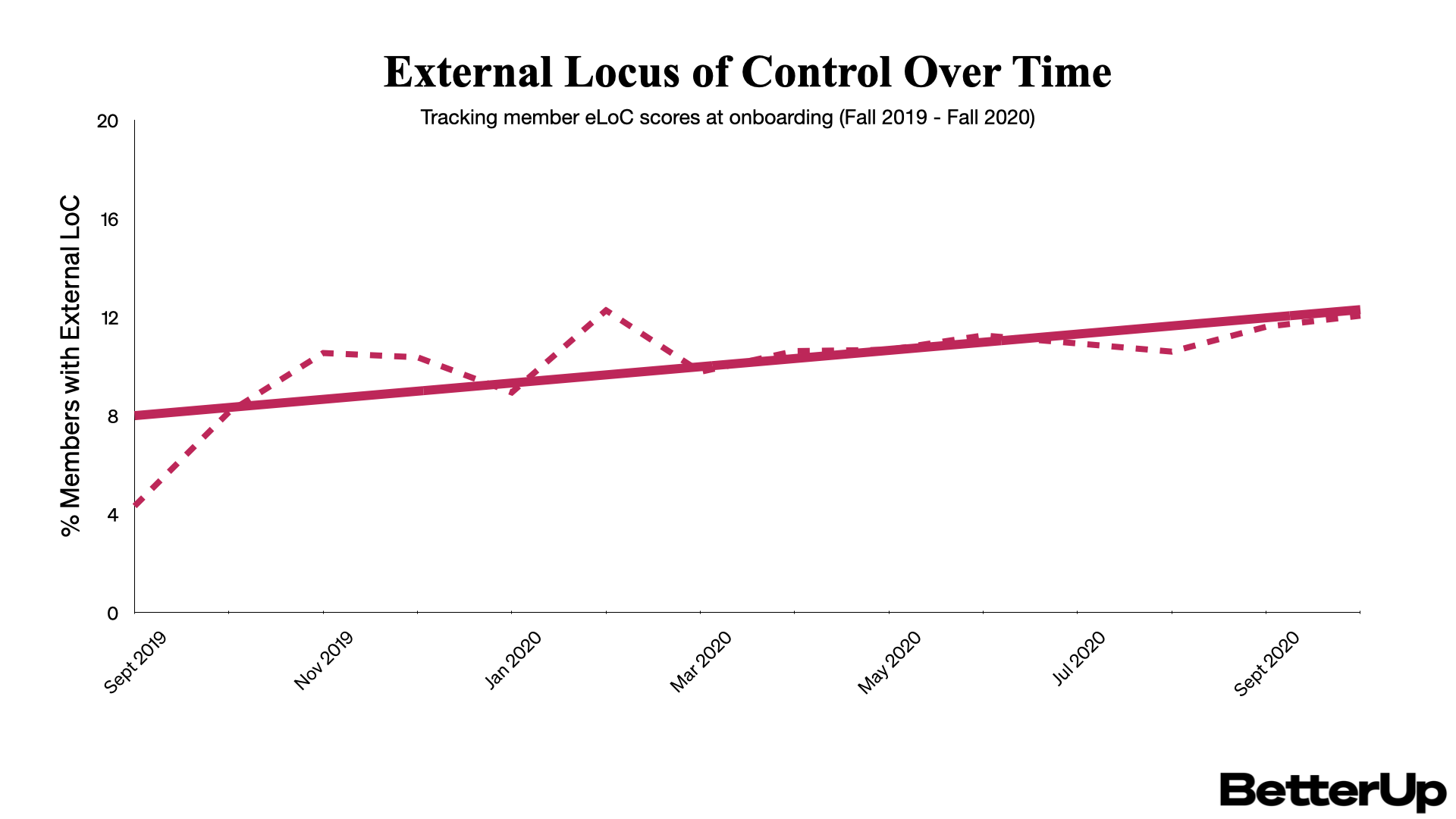 graph showing external locus of control time during onboarding increase from fall 2019 to fall 2020
