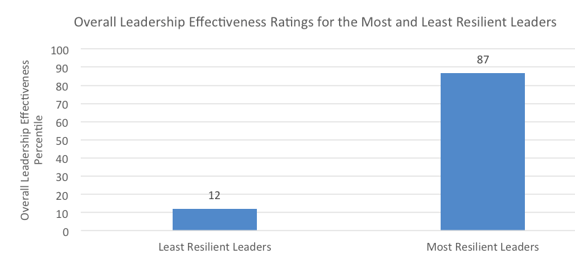 graph-showing-leadership-effectiveness-ratings-leadership-qualities