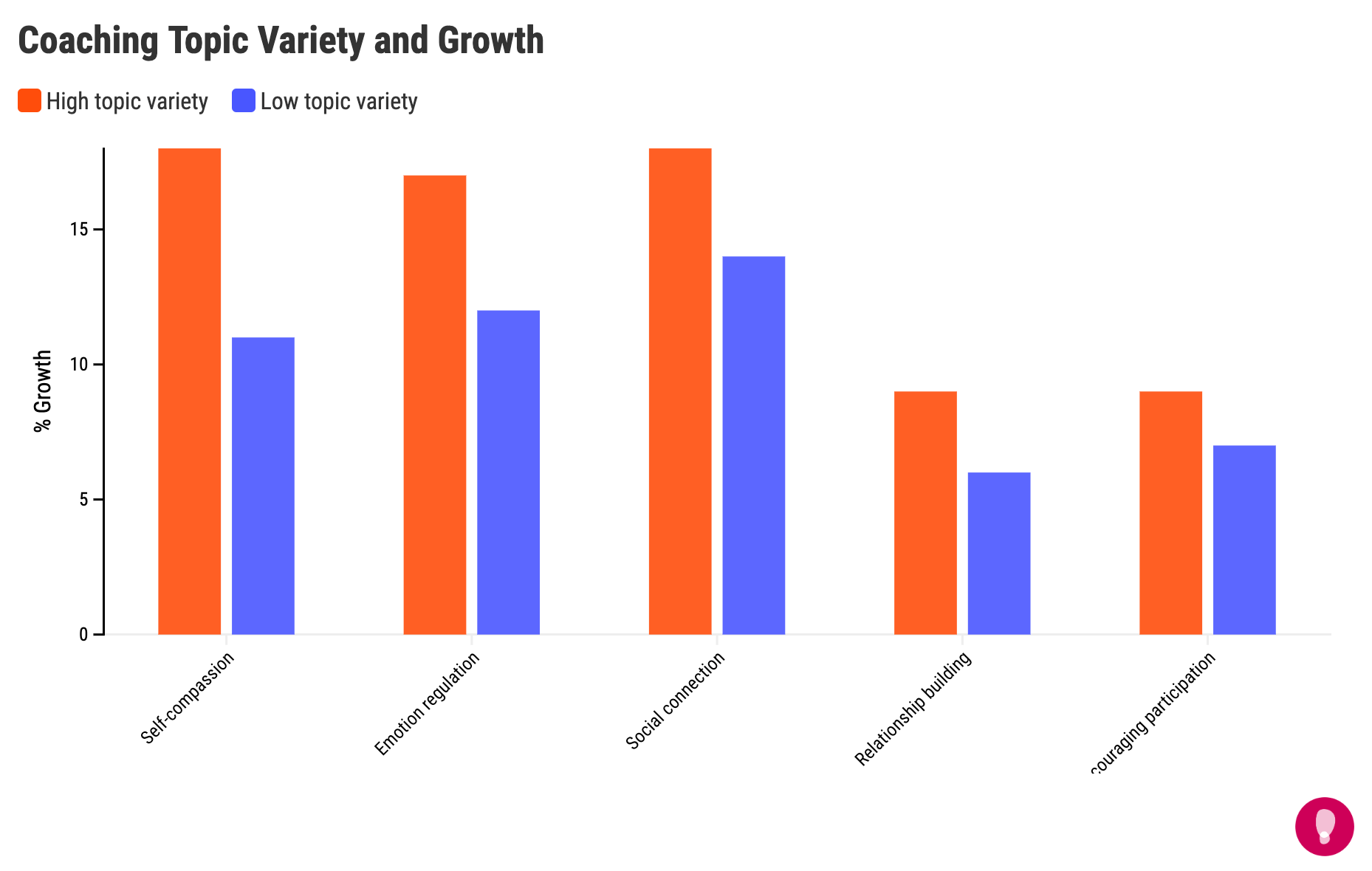 Growth for low and high topic variety@2x-min