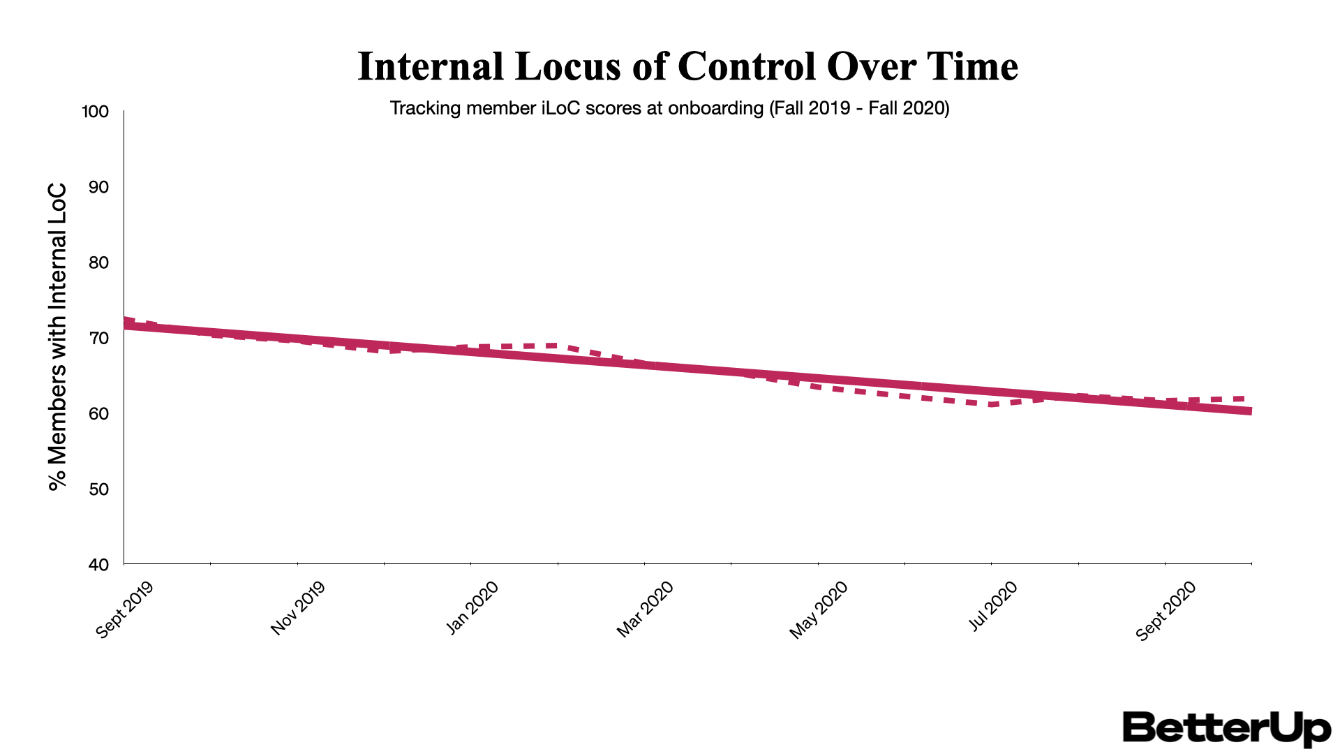 Graph of member internal locust of control time decreasing from september 2019 to september 2020