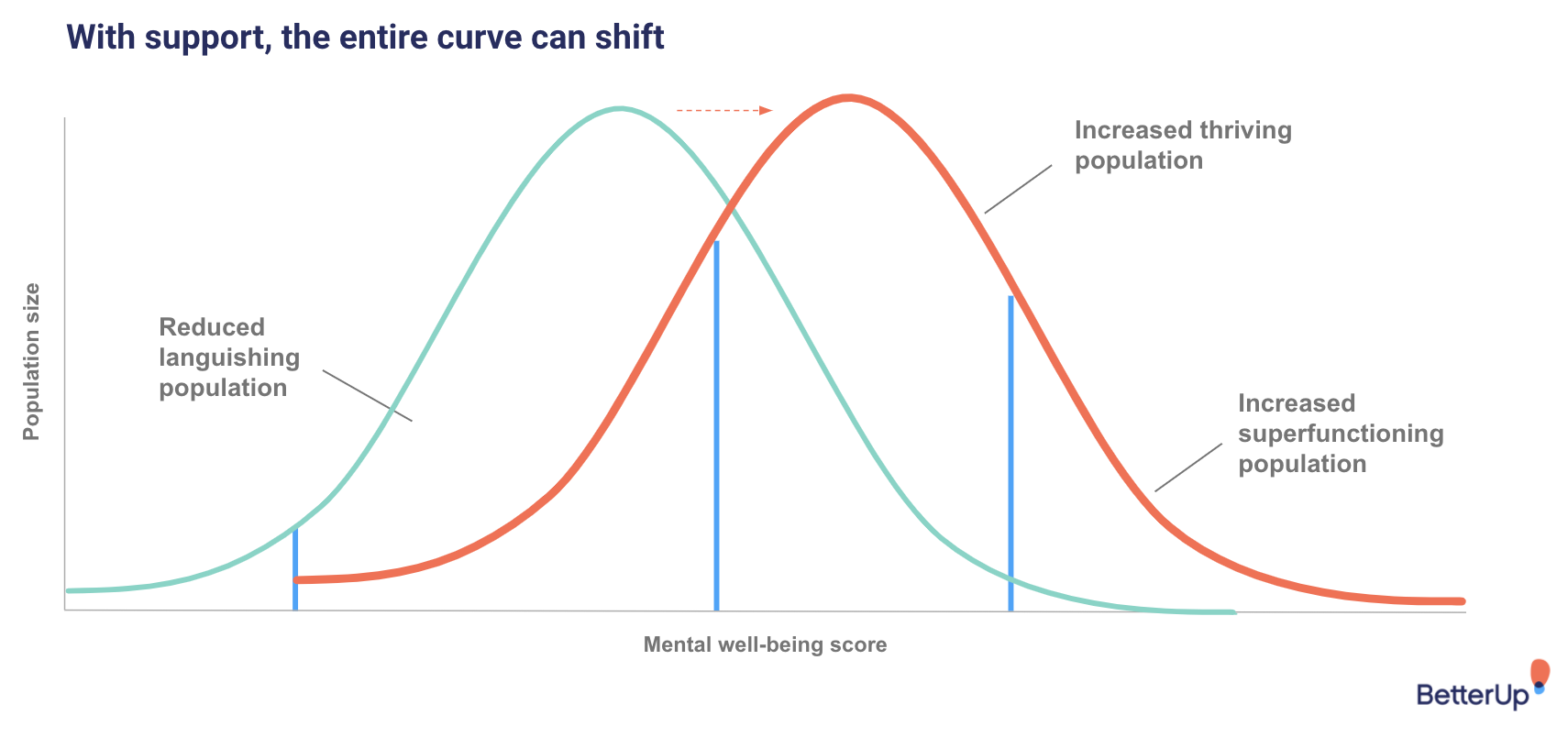 A bell curve illustration of mental well-being - mental fitness