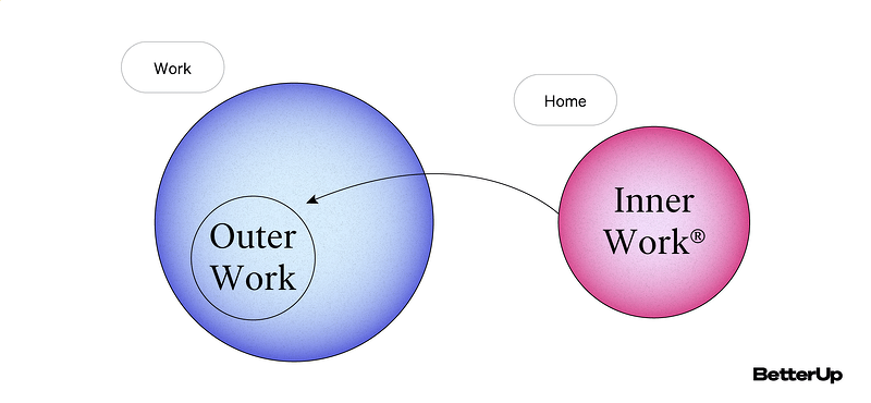 outer-work-vs-inner-work-graphic