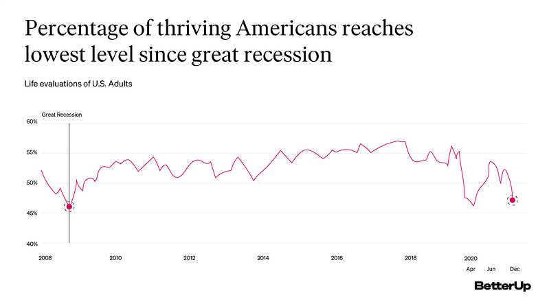 percent-thriving-americans-graph-inner-work