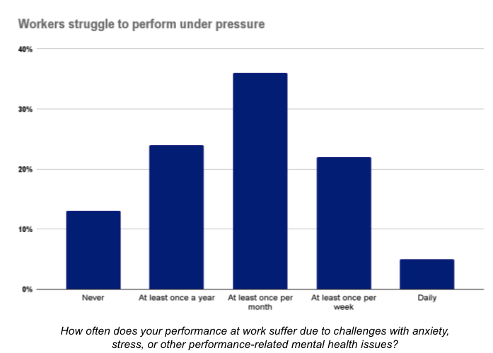 bar-chart-showing-more-than-60%-people-feel-performance-pressure-often