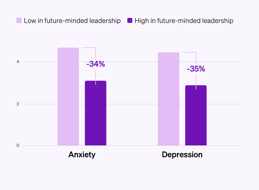 bar-chart-future-minded-less-depressed-anxious-than-low-futuremindedness