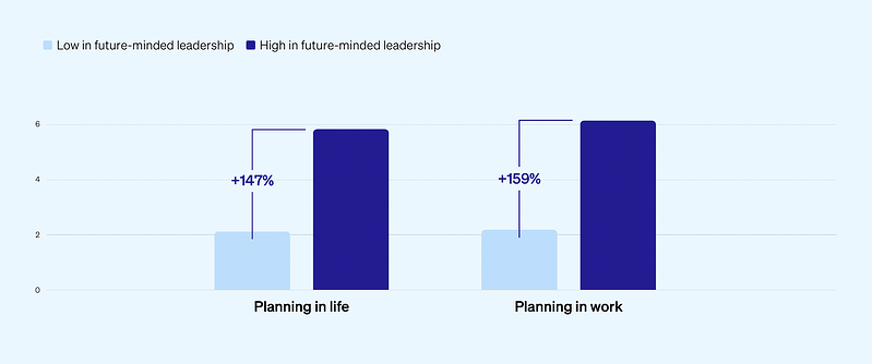 bar-chart-future-minded-plan-more-in-work-and-life-than-low-future-minded