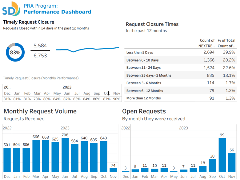 Open records requests