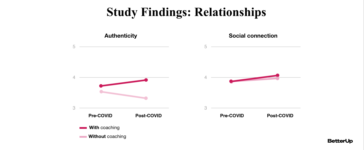 Study finding relationships1