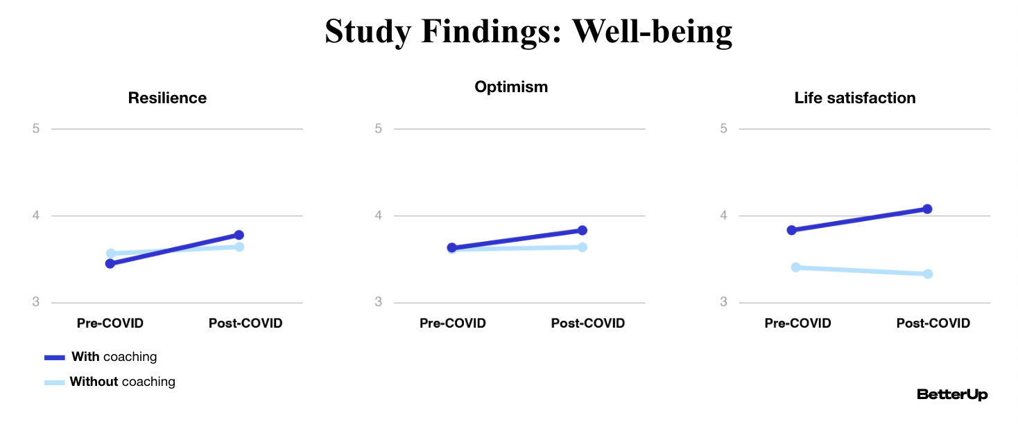 Study Findings Well-being