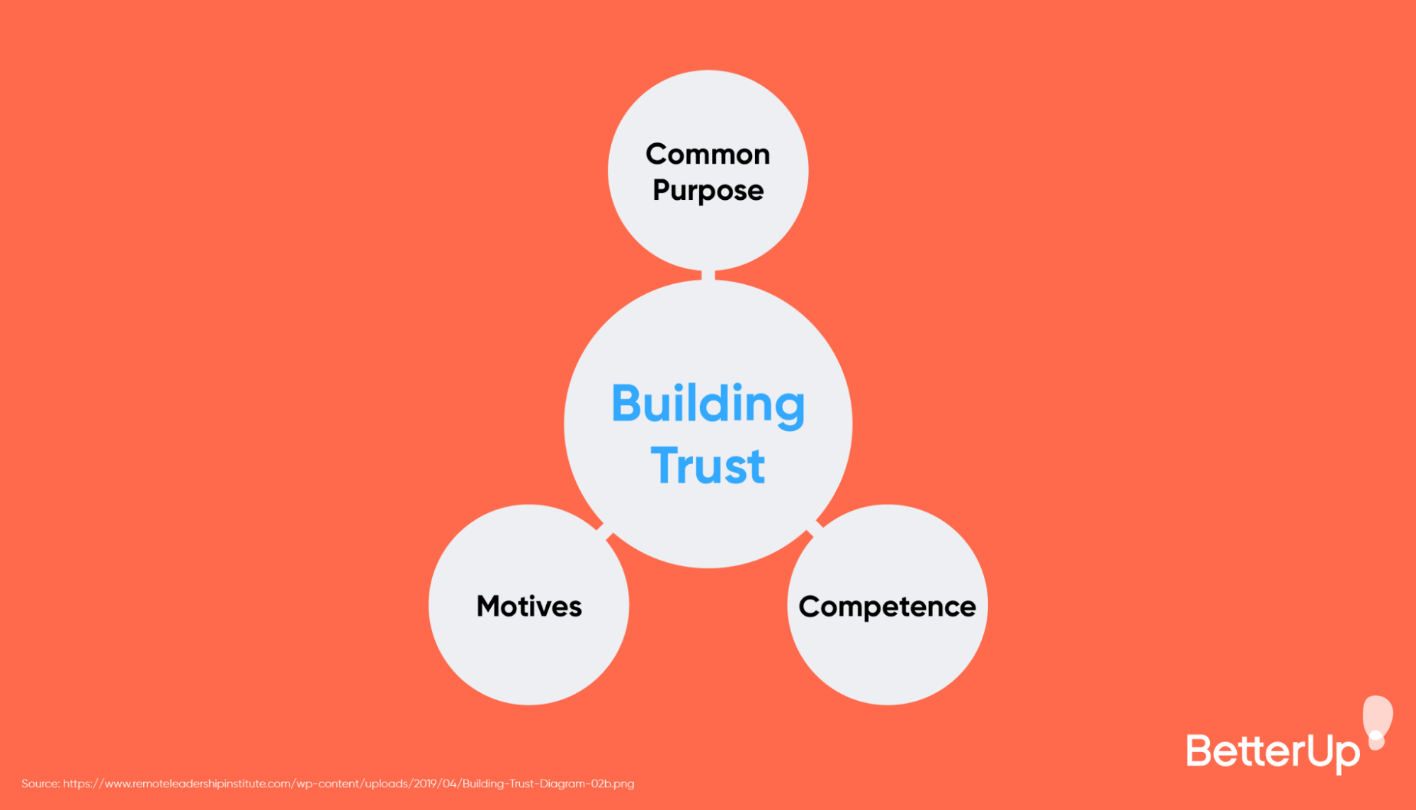 triangle-of-items-that-can-build-trust-how-to-build-trust