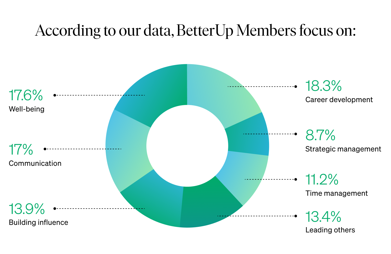 graphic showing focus of BetterUp members