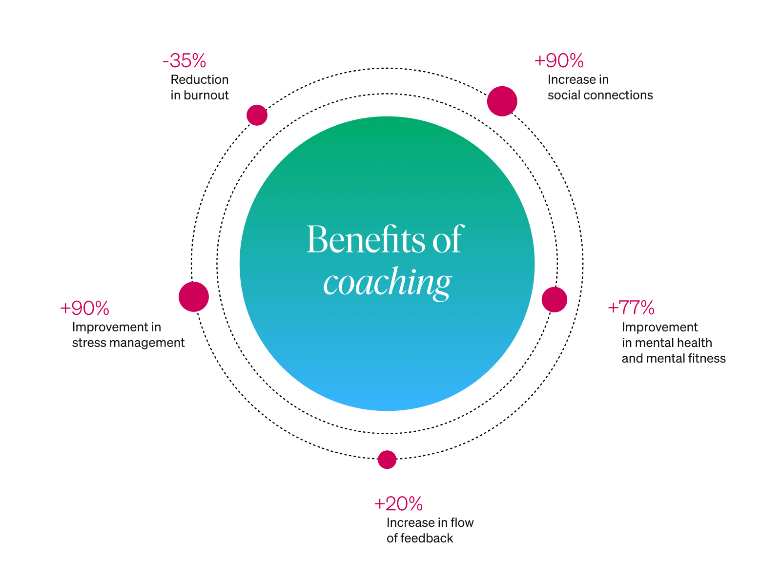 circular graphic showing data on the benefits of coaching
