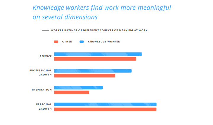 knowledge-workers-find-work-meaningful-on-several-dimensions